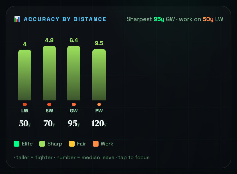 ShotIQ Target Lab accuracy-by-distance chart showing median leave rising from 4 yards at 50 yards to 9.5 yards at 120 yards