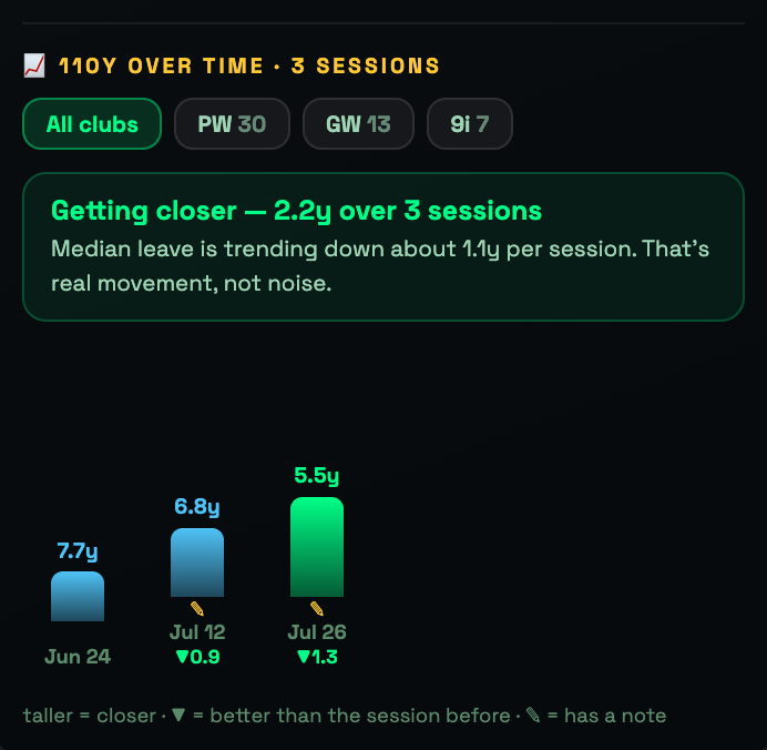 ShotIQ Target Lab progress view showing median leave at 110 yards falling from 7.7 to 6.8 to 5.5 yards across three sessions