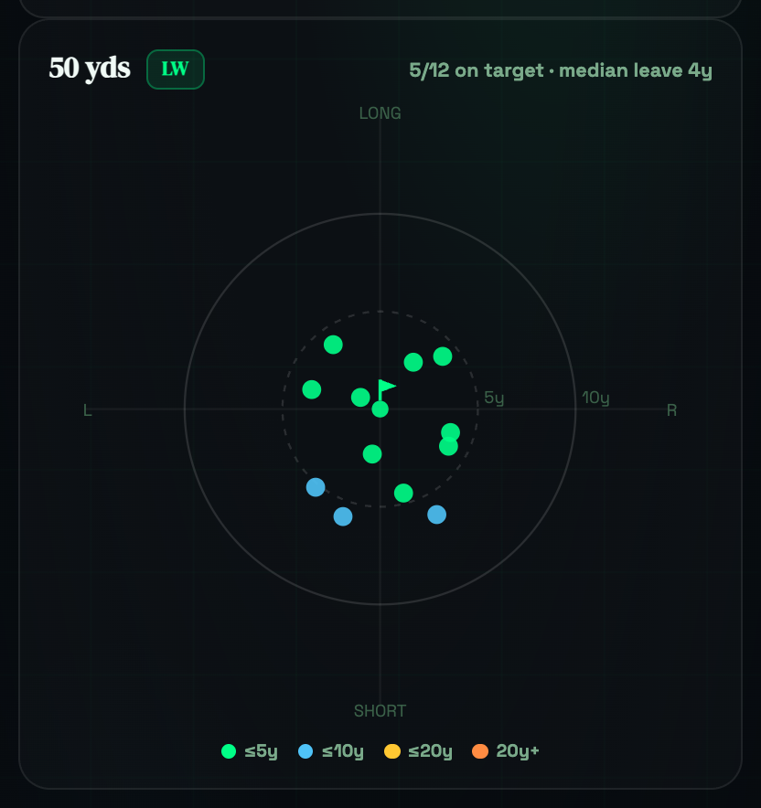 ShotIQ Target Lab proximity map showing 12 shots plotted around a 50-yard target, most finishing short and left