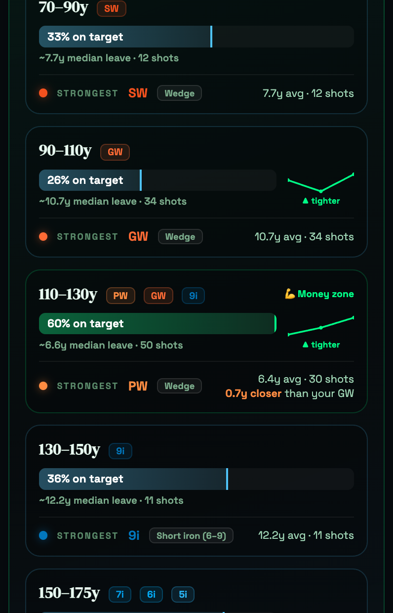 ShotIQ Target Lab scoring windows showing consecutive distance bands, each with hit rate, median leave and the strongest club in that band