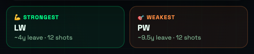 ShotIQ Target Lab strongest and weakest distance cards, showing LW at 4 yards leave and PW at 9.5 yards